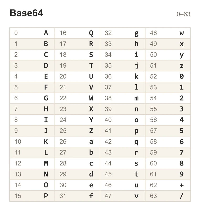 Tableau des soixante-quatre caractères Base64 numérotés de 0 à 63
